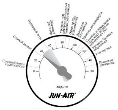 Уровень шума масляных компрессоров JUN-AIR
