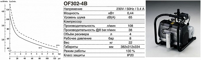Безмасляный компрессор JUN-AIR OF302-4B
