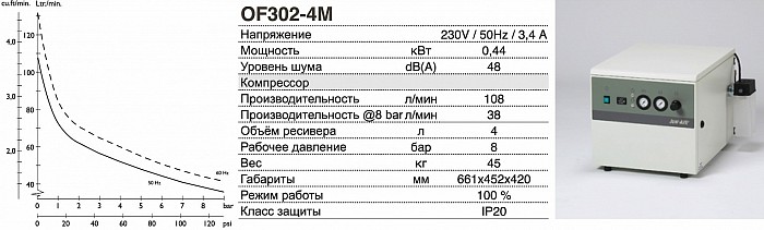Безмасляный компрессор JUN-AIR OF302-4M