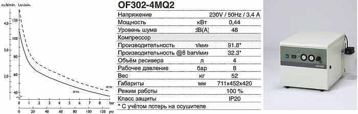 Безмасляный компрессор JUN-AIR OF302-4MQ2