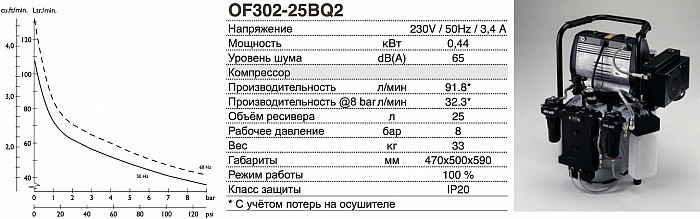 Безмасляный компрессор JUN-AIR OF302-25BQ2