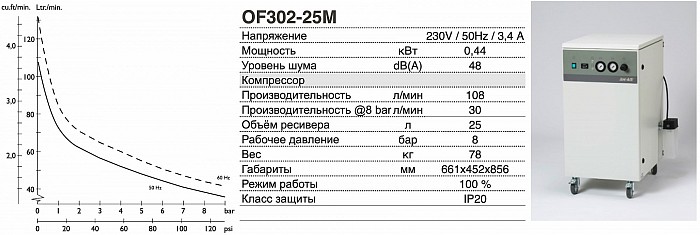 Безмасляный компрессор JUN-AIR OF302-25M