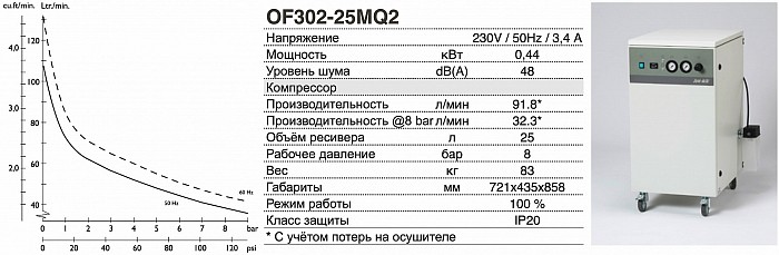 Безмасляный компрессор JUN-AIR OF302-25MQ2