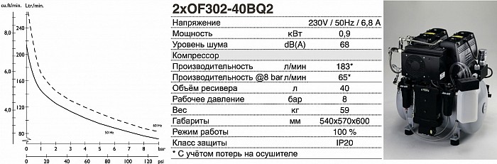 Безмасляный компрессор JUN-AIR 2xOF302-40BQ2