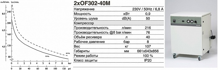 Безмасляный компрессор JUN-AIR 2xOF302-40M
