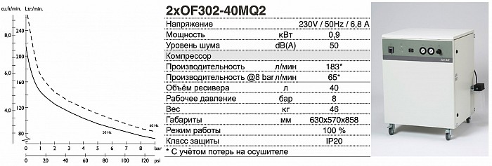 Безмасляный компрессор JUN-AIR 2xOF302-40MQ2