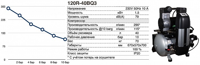 Безмасляный компрессор JUN-AIR 120R-40BQ3