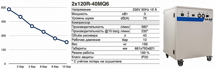 Безмасляный компрессор JUN-AIR 2x120R-40MQ6