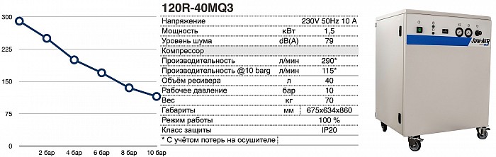 Безмасляный компрессор JUN-AIR 120R-40MQ3